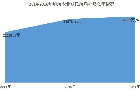 年終盤點| 7.5億!這三年的通航企業(yè)補貼去哪了?384739_ 年終盤點| 7.5億!這三年的通航企業(yè)補貼去哪了?