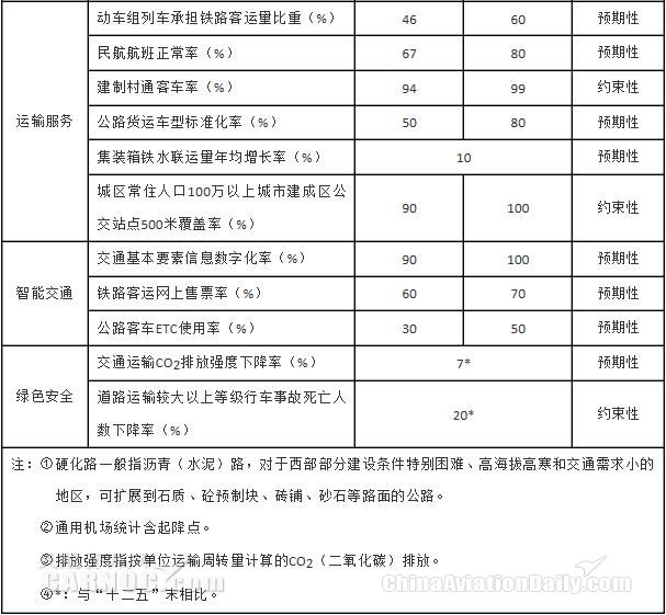 “十三五”綜合交通運輸發(fā)展主要指標 “十三五”綜合交通運輸發(fā)展主要指標