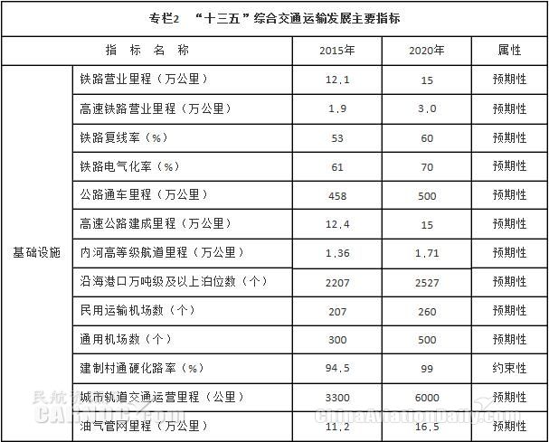 “十三五”綜合交通運輸發(fā)展主要指標 “十三五”綜合交通運輸發(fā)展主要指標