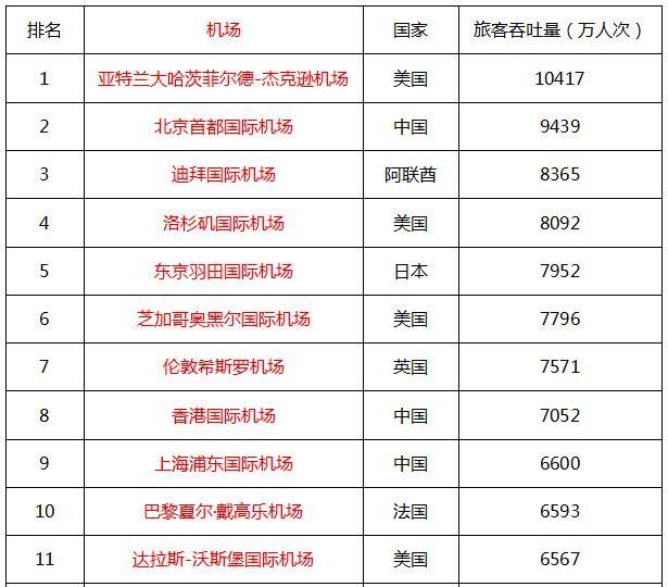 2016年全球最繁忙機場前50名 2016年全球最繁忙機場前50名