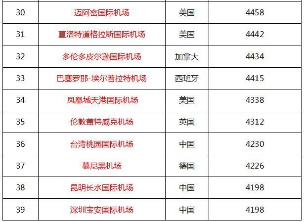 2016年全球最繁忙機場前50名 2016年全球最繁忙機場前50名