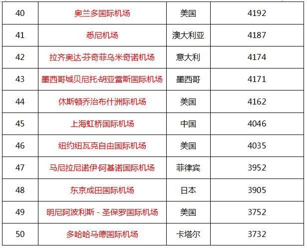 2016年全球最繁忙機場前50名 2016年全球最繁忙機場前50名