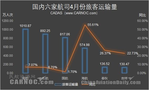 4月海航國際旅客量增長91% 春秋客座率達(dá)92%403231_ 4月海航國際旅客量增長91% 春秋客座率達(dá)92%