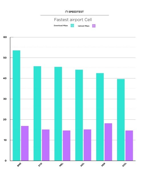 澳大利亞六大機(jī)場(chǎng)WiFi速度對(duì)比 澳大利亞六大機(jī)場(chǎng)WiFi速度對(duì)比