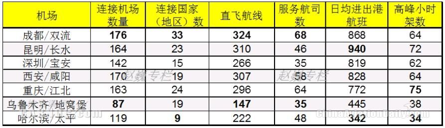 中國重要國際航空樞紐運營參數(shù)統(tǒng)計表(2016) 中國重要國際航空樞紐運營參數(shù)統(tǒng)計表(2016)