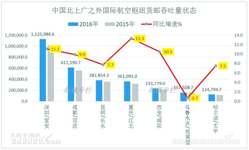中國主要國際航空樞紐航空貨運狀況圖 中國主要國際航空樞紐航空貨運狀況圖
