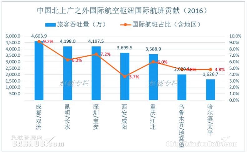 中國重要國際航空樞紐國際航班貢獻對比圖 中國重要國際航空樞紐國際航班貢獻對比圖