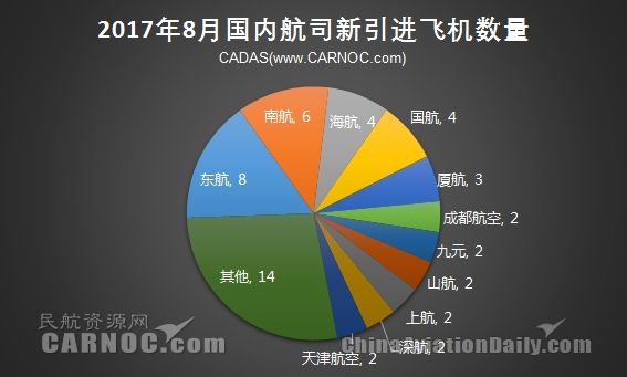 8月份國(guó)內(nèi)航司新引進(jìn)51架飛機(jī) 機(jī)隊(duì)規(guī)模3131架418138_ 8月份國(guó)內(nèi)航司新引進(jìn)51架飛機(jī) 機(jī)隊(duì)規(guī)模3131架
